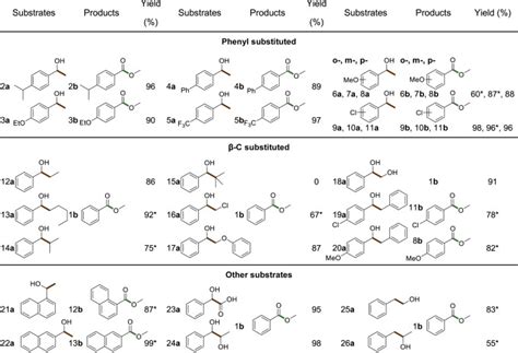 Aerobic Oxidative Cleavage And Esterification Of C OH C Bonds Chem