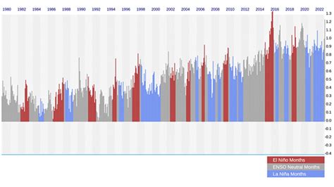 El Niño Could Become Strong This Winter, NOAA Latest Update Says ...