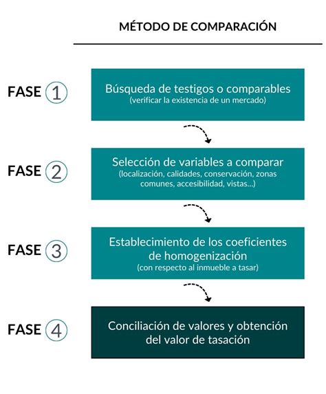 C Mo Valorar El Precio De Un Inmueble Larraz Inmobiliaria