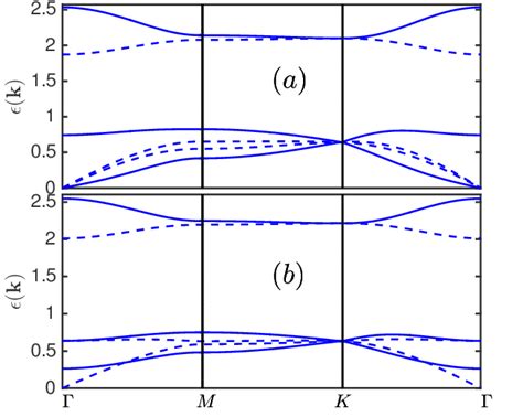 The Excitation Spectra Of The U Supersolid Phase Dashed Line And