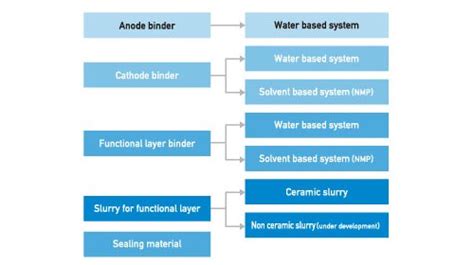 Lithium Ion Rechargeable Battery Materials Energy Materials Zeon