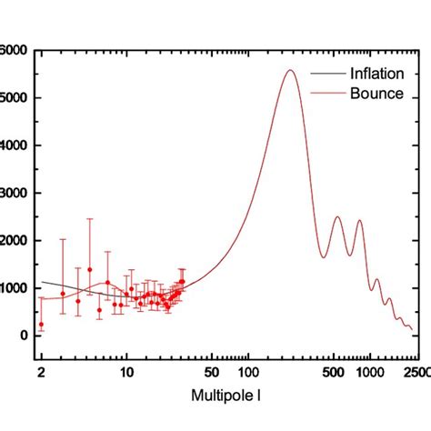 The CMB Temperature Angular Power Spectra For The Two Phase Bounce