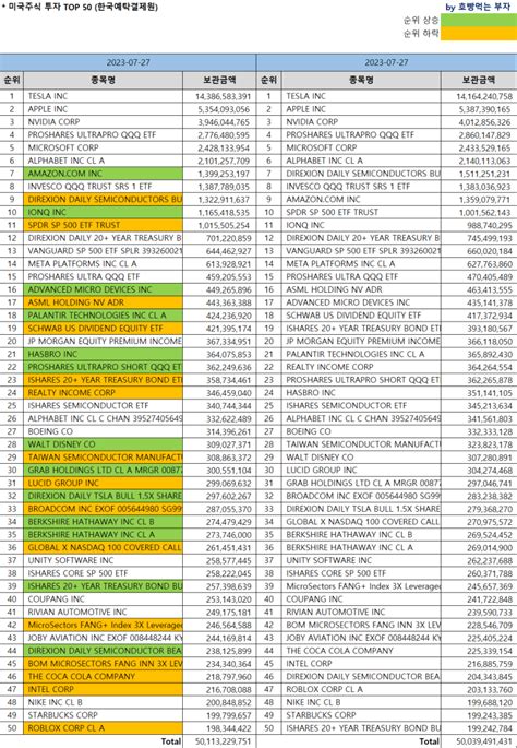 한국인 미국주식 보유순위 Top 50 23 83 기준 Feat미국주식 시총순위 네이버 블로그