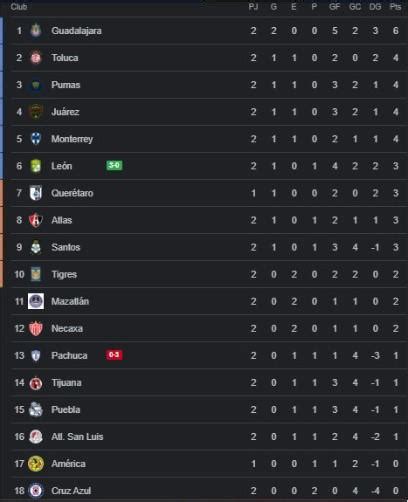 Liga Mx Tabla De Posiciones Y Resultados De La Jornada Del Apertura