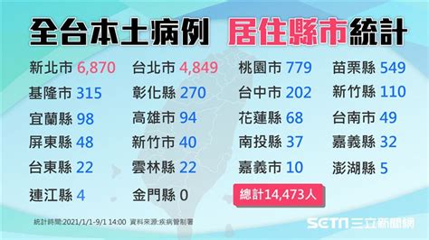 不斷更新／本土增1例確診、添1病歿 各縣市分佈一次看 生活 三立新聞網 Setncom