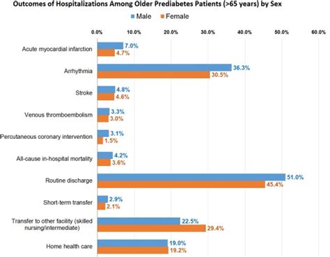 Sex Disparities In Cardiovascular Disease Outcomes Among Geriatric