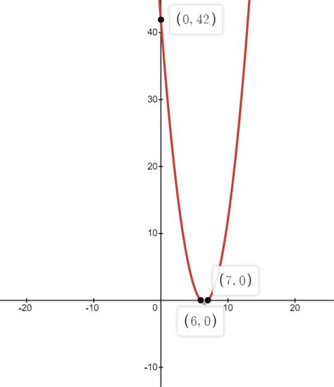 Sketching Quadratic Graphs Gcse Maths Questions Worksheet