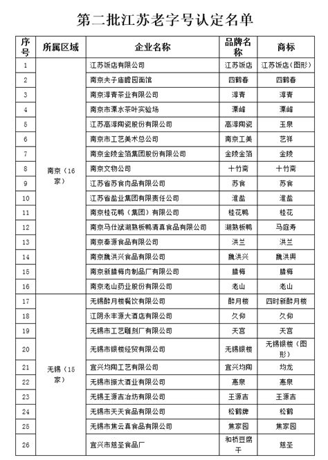 第三届中国（江苏）老字号博览会开幕，“第二批江苏老字号”出炉（附名单）今日镇江