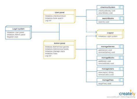 Tutorial De Diagrama De Despliegue Qu Es Un Diagrama De Despliegue