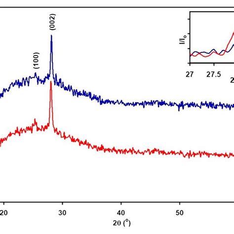 X Ray Diffraction Patterns For Znse Znse And Znse Au Znse Films Download Scientific Diagram