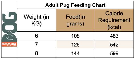 Pug Feeding Chart Uk How Much To Feed A Puppy Pug Wewantdogs