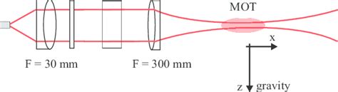 Setup Of The D Far Off Resonance Dipole Trap At Nm The Radiation