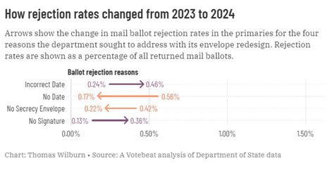 Redesigned Envelope Leads To Fewer Rejected Mail Ballots But A New