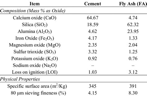 Chemical Composition And Physical Properties Of The Cement And Fly Ash