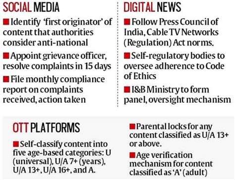 Amendments To The Information Technology Intermediary Guidelines And