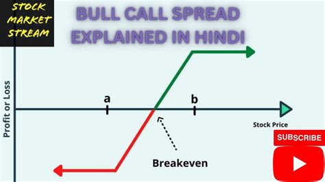 Bull Call Spread Option Strategy Option Trading Strategy Youtube