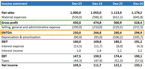 Ebitda Vs Gross Profit Explained