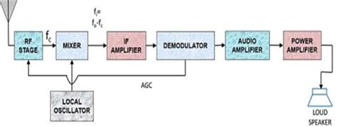 Working of Superheterodyne Radio Receiver - Semiconductor for You