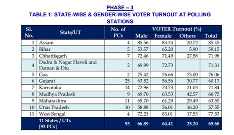 Voter Turnout In Third Phase Lok Sabha Elections Is 6568 Per Cent