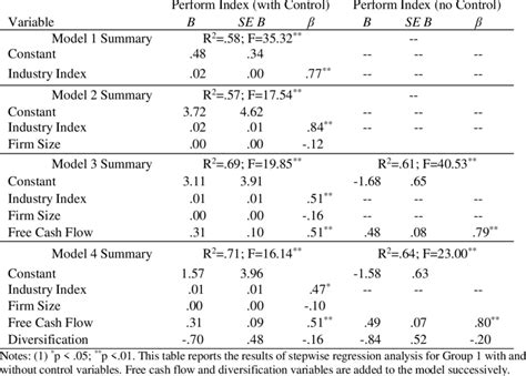 Stepwise Regression Analysis Group 1 Download Scientific Diagram