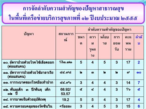 สถิติชีพและสถานะสุขภาพ พื้นที่เครือข่ายบริการสุขภาพที่ ๑๒ Ppt ดาวน์โหลด