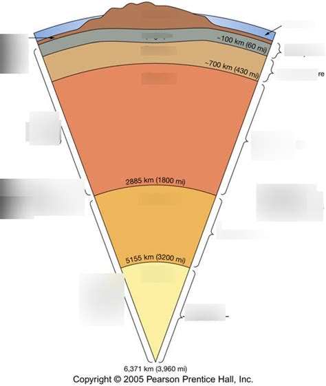 The Earth's Physical Layers - Diagram Diagram | Quizlet