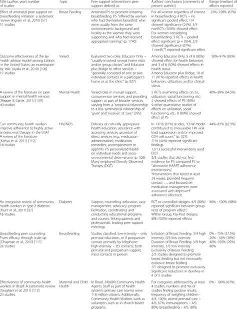 Summaries Of Reviews Of Peer Support Interventions Download Table