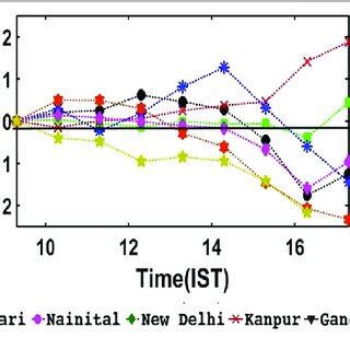 Normalized Diurnal Variation Of Aerosol Over Different Aeronet