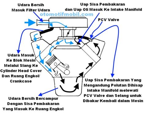 Fungsi Pcv Valve Dan Cara Kerja Katup Pcv Pada Mesin Otomotif Mobil