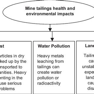 Mine tailings health and environmental impacts | Download Scientific Diagram