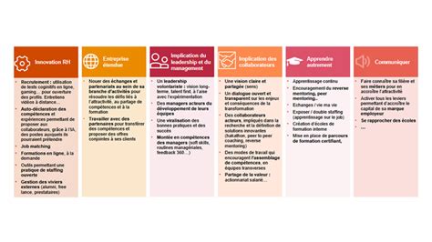 Transformation Digitale Et Transformation Des Compétences Bonnes