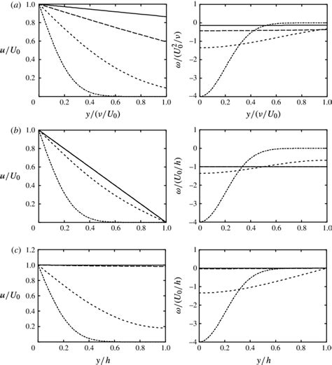 Transient Velocity Left And Vorticity Right For An Impulsively