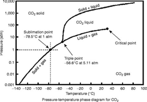 Phase Diagram Of Co2