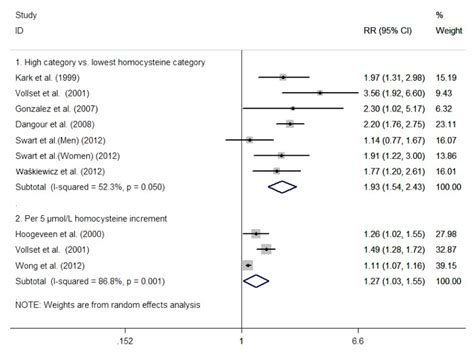 Elevated Homocysteine Levels And Risk Of Cardiovascular And All Cause