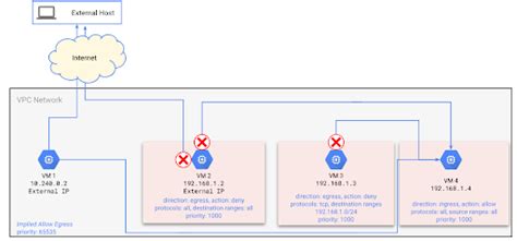 Blog Cloud Vpc Firewall Management With Service Accounts Tudip