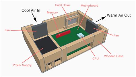 How To Build A Computer Case Out Of Wood For Your Workshop