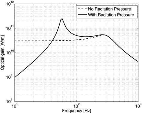 Simulation Of The Optical Response To A Differential Arm Length Changes