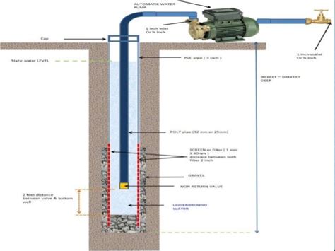 Water Resources Engineering Types Of Wells With Figures Denish Jangid