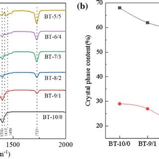 a FTIR images of BT doped PMMA PVDF composite films b α phase and