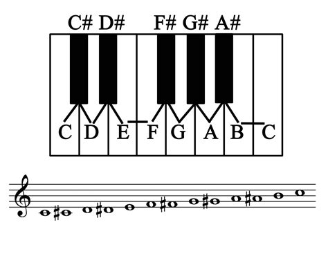 Intro To Scales And The Chromatic Scale Tutorial Comprehensive