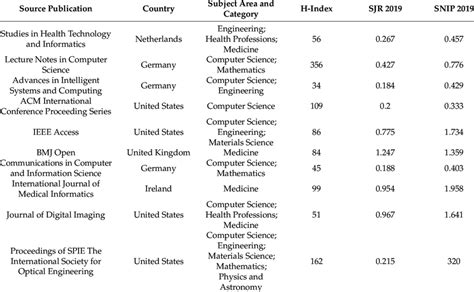top ten source publications  number  documents