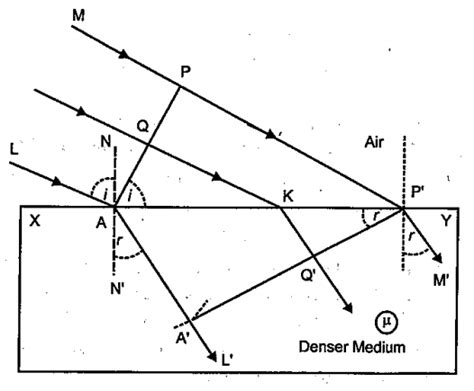 State Huygen S Principle Using This Principle Draw A Diagram To Show