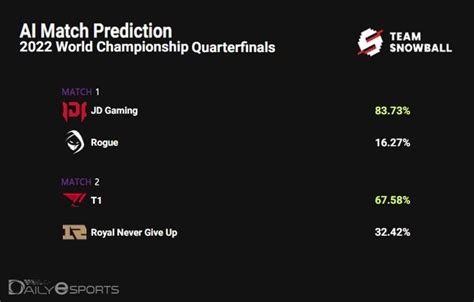 롤드컵 Ai 승부예측 T1 Rng 상대로 Msi 결승 복수 성공할까 네이트 스포츠