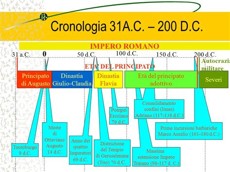 Cronologia Imperatori Romani