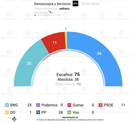 Encuesta Sondaxe F Final El Pp En Bng En M Ximos Electoman A