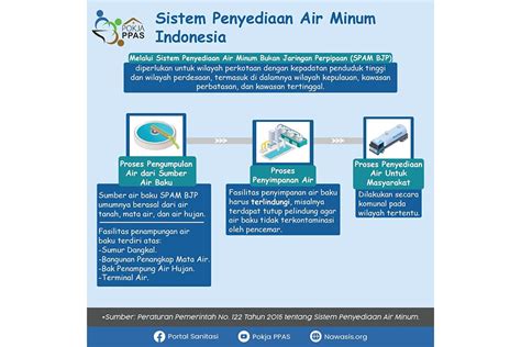 Sistem Penyediaan Air Minum Indonesia NAWASIS National Water And