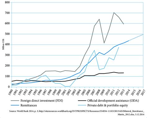 A Major Contribution Remittance Flows From Migrants To Developing