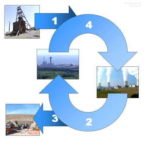 Ciclo Del Combustible Nuclear Wikipedia La Enciclopedia Libre