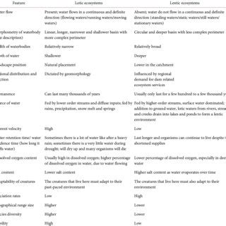 Comparison of characteristics of lotic and lentic ecosystems ...