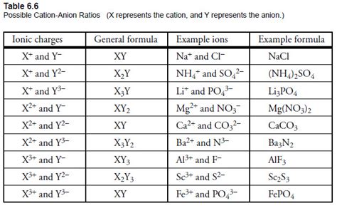 Project #5: About Compounds---Chapter 3 Section 3.5 Guideline #1 System ...